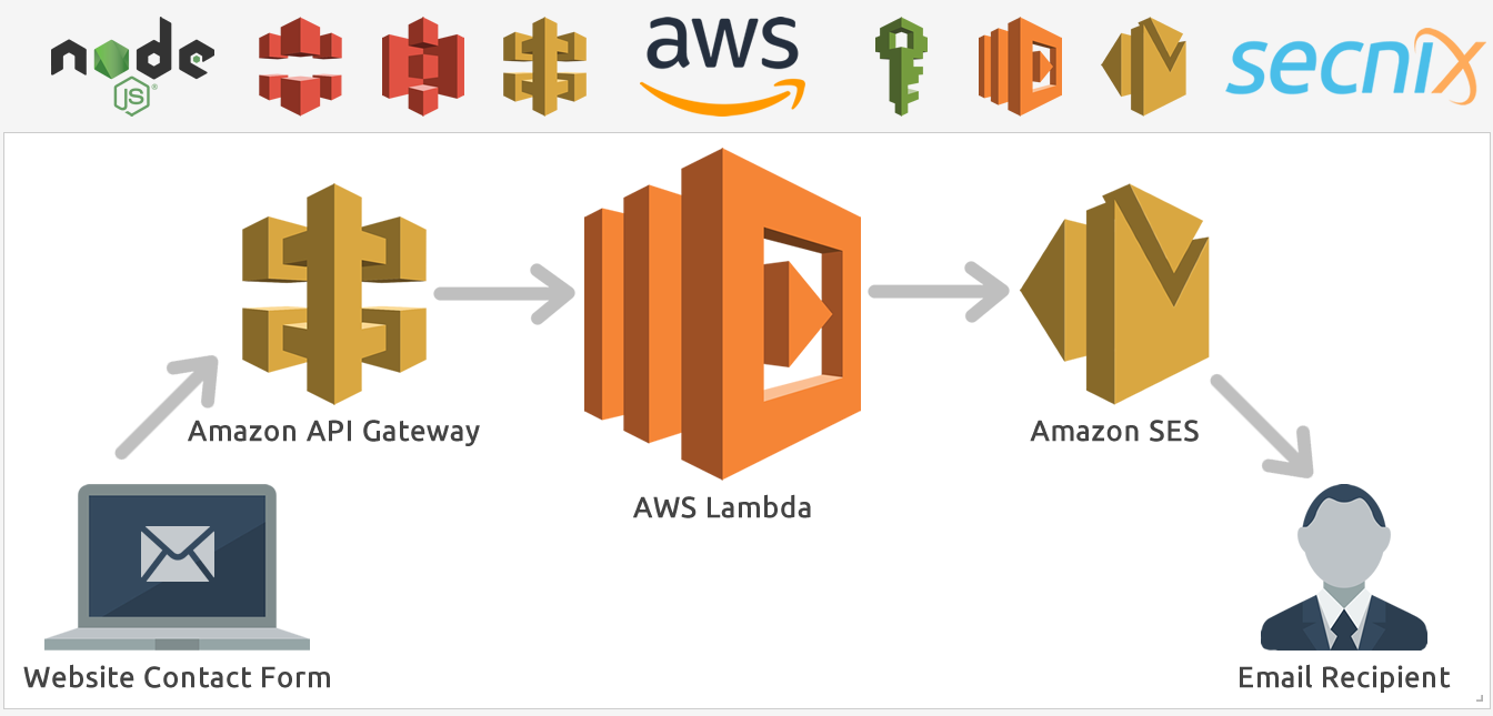 aws serverless HTML contact form